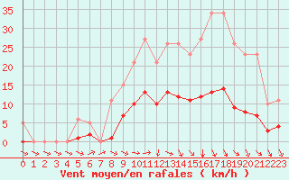 Courbe de la force du vent pour Christnach (Lu)