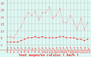 Courbe de la force du vent pour Charleville-Mzires / Mohon (08)