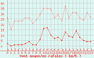 Courbe de la force du vent pour La Beaume (05)