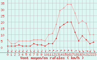 Courbe de la force du vent pour Eygliers (05)