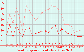 Courbe de la force du vent pour Abbeville (80)