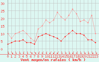 Courbe de la force du vent pour Angers-Beaucouz (49)