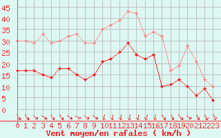 Courbe de la force du vent pour Cap Sagro (2B)