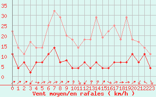 Courbe de la force du vent pour Xativa