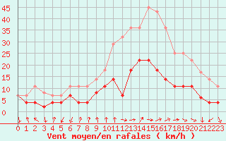 Courbe de la force du vent pour Talarn