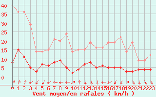 Courbe de la force du vent pour Aston - Plateau de Beille (09)