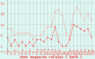 Courbe de la force du vent pour Montlimar (26)