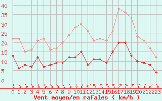 Courbe de la force du vent pour Nmes - Courbessac (30)