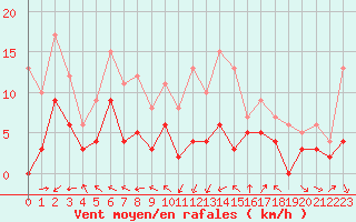 Courbe de la force du vent pour Lons-le-Saunier (39)