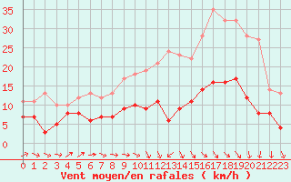 Courbe de la force du vent pour Niort (79)