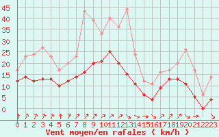 Courbe de la force du vent pour Saint-Quentin (02)