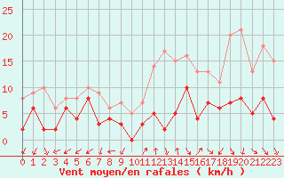 Courbe de la force du vent pour Annecy (74)