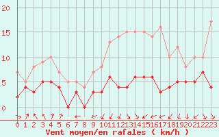 Courbe de la force du vent pour Colmar (68)