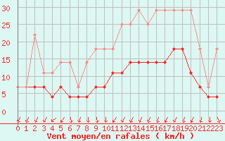 Courbe de la force du vent pour Lige Bierset (Be)