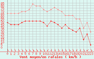 Courbe de la force du vent pour Jan Mayen