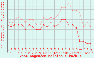 Courbe de la force du vent pour Kredarica