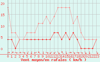 Courbe de la force du vent pour Trysil Vegstasjon