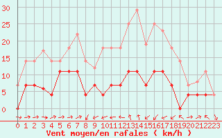Courbe de la force du vent pour Caravaca Fuentes del Marqus