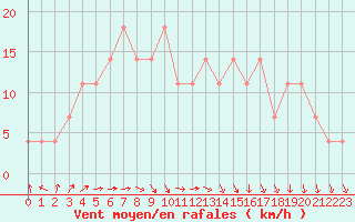 Courbe de la force du vent pour Salla Naruska