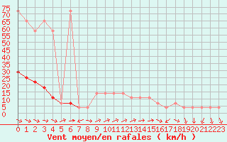 Courbe de la force du vent pour Ramsau / Dachstein