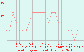 Courbe de la force du vent pour Ramsau / Dachstein