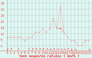 Courbe de la force du vent pour Meppen