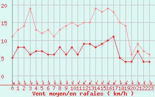 Courbe de la force du vent pour Le Bourget (93)