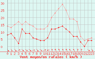 Courbe de la force du vent pour Bziers Cap d