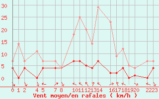 Courbe de la force du vent pour Bielsa