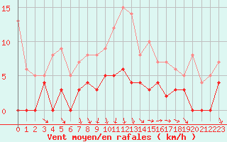 Courbe de la force du vent pour Romorantin (41)