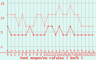 Courbe de la force du vent pour Venabu