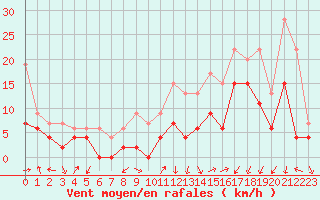 Courbe de la force du vent pour Grenoble/agglo Le Versoud (38)