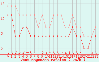 Courbe de la force du vent pour Beitostolen Ii