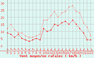 Courbe de la force du vent pour Lannion (22)