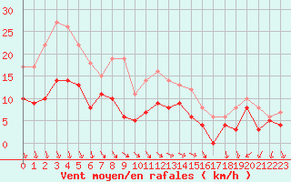 Courbe de la force du vent pour Orange (84)