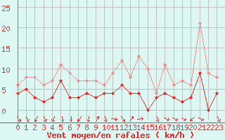 Courbe de la force du vent pour Bourg-Saint-Maurice (73)