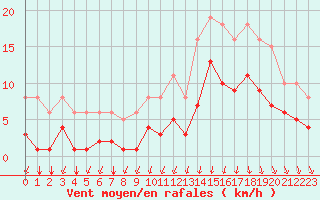 Courbe de la force du vent pour Estres-la-Campagne (14)