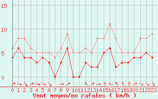 Courbe de la force du vent pour Melun (77)