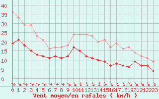 Courbe de la force du vent pour Chlons-en-Champagne (51)