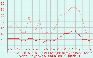 Courbe de la force du vent pour Bannalec (29)