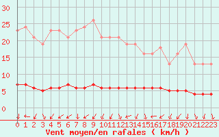 Courbe de la force du vent pour Lemberg (57)