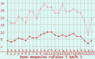 Courbe de la force du vent pour Roujan (34)