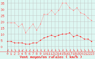 Courbe de la force du vent pour Montrodat (48)