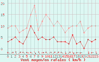 Courbe de la force du vent pour Lons-le-Saunier (39)