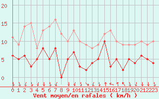 Courbe de la force du vent pour Cannes (06)