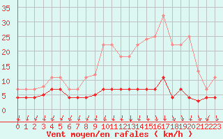 Courbe de la force du vent pour Somosierra