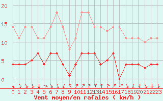 Courbe de la force du vent pour Arenys de Mar