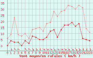 Courbe de la force du vent pour Courpire (63)