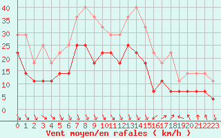 Courbe de la force du vent pour Bekescsaba