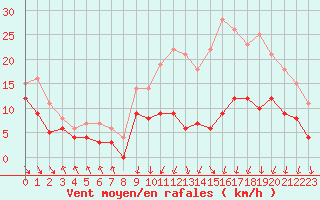 Courbe de la force du vent pour Lyon - Bron (69)